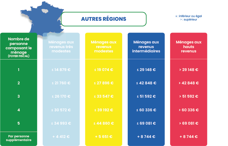 catégories revenus autres régions catégories revenus autres régions